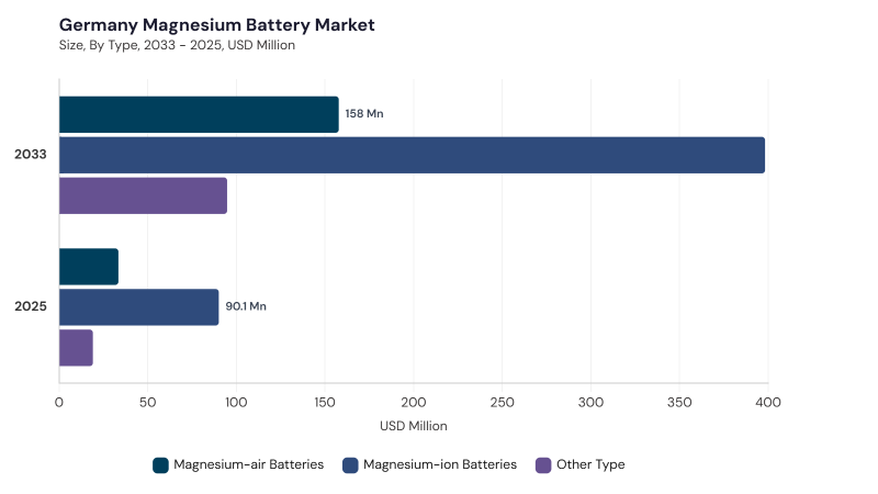 Europe Magnesium Battery Market segment size and growth forecast Europe Magnesium Battery Market segment size and growth forecast