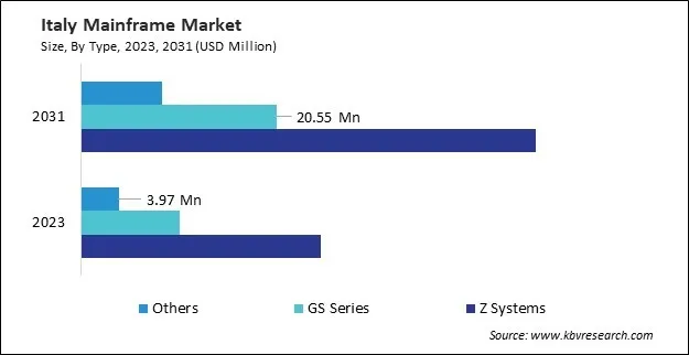Europe Mainframe Market