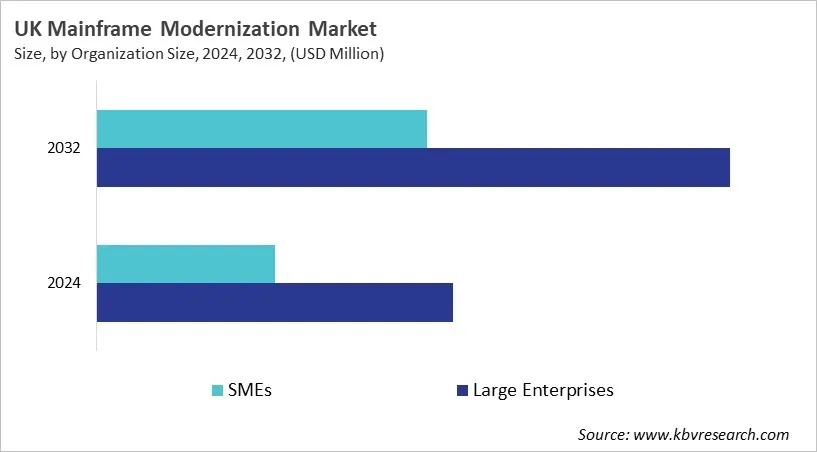 Country Mainframe Modernization Market Size by Segmentation