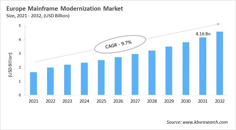 Europe Mainframe Modernization Market Size, 2021 - 2032