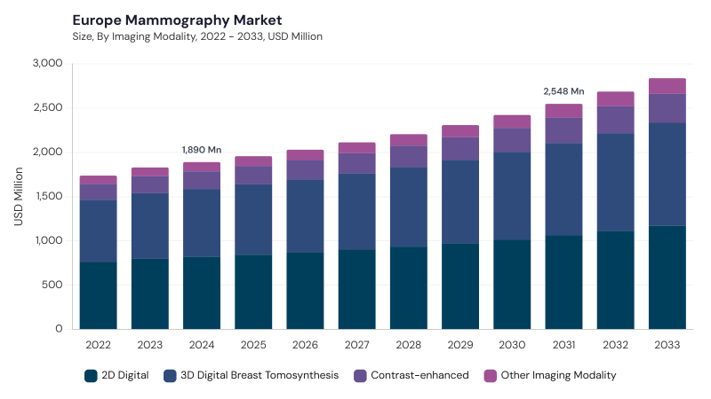 Europe Mammography Market segment size and growth forecast Europe Mammography Market segment size and growth forecast