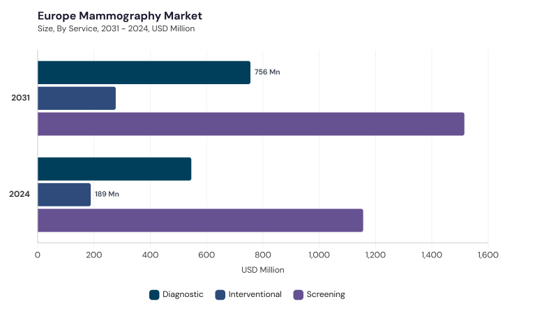 Europe Mammography Market size and growth forecast (2022-2033) Europe Mammography Market size and growth forecast (2022-2033)