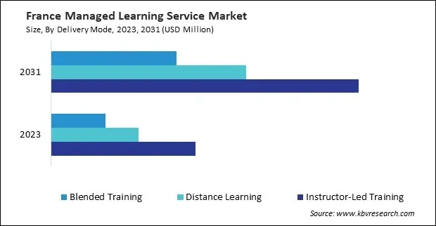 Europe Managed Learning Service Market 