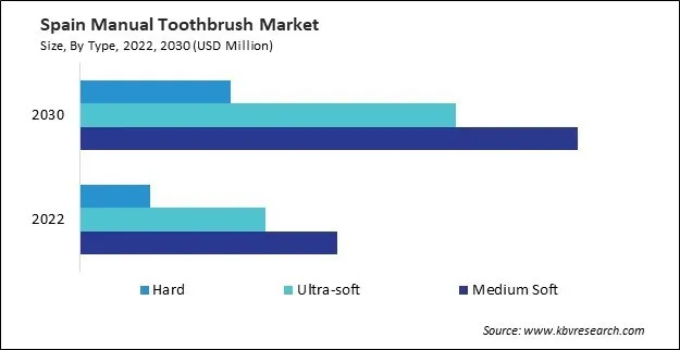 Europe Manual Toothbrush Market