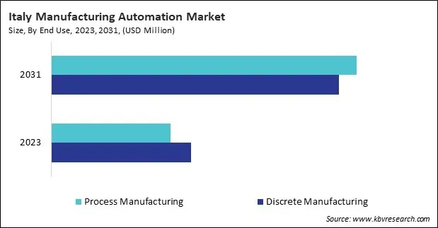 Europe Manufacturing Automation Market Europe Manufacturing Automation Market