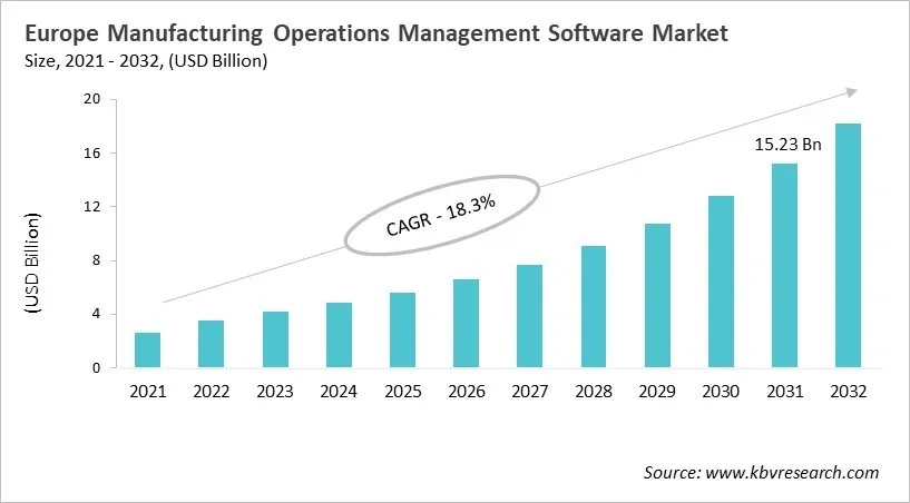 Europe Manufacturing Operations Management Software Market Size, 2021 - 2032 Europe Manufacturing Operations Management Software Market Size, 2021 - 2032