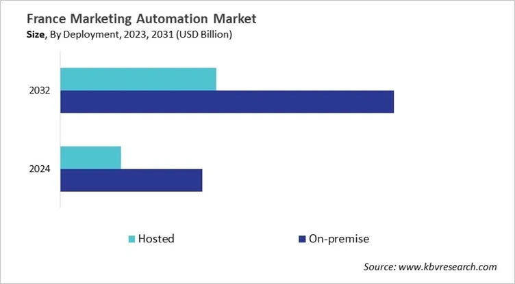 Country Marketing Automation Market Size by Segmentation