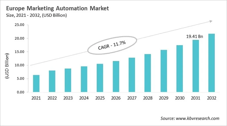 Europe Marketing Automation Market Size, 2021 - 2032