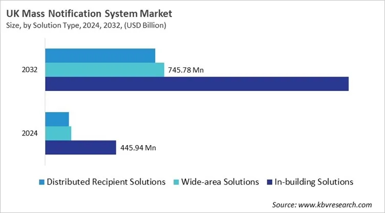 Country Mass Notification System Market Size by Segmentation Country Mass Notification System Market Size by Segmentation