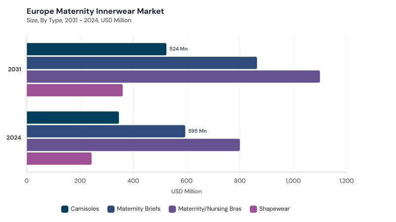 Europe Maternity Innerwear Market segment size and growth forecast Europe Maternity Innerwear Market segment size and growth forecast