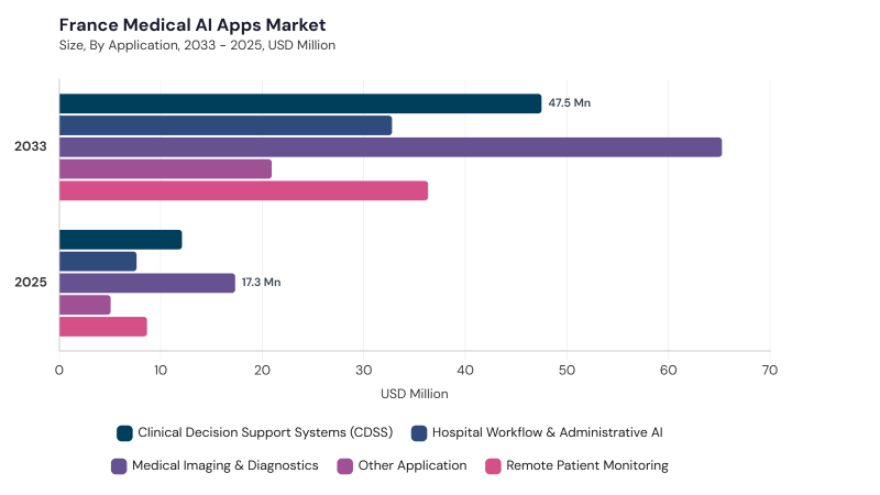 Europe Medical AI Apps Market segment size and growth forecast