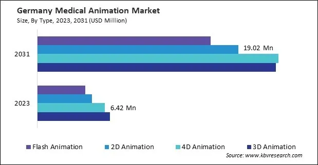 Europe Medical Animation Market