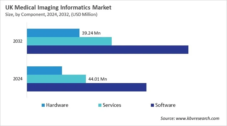 Country Medical Imaging Informatics Market Size by Segmentation