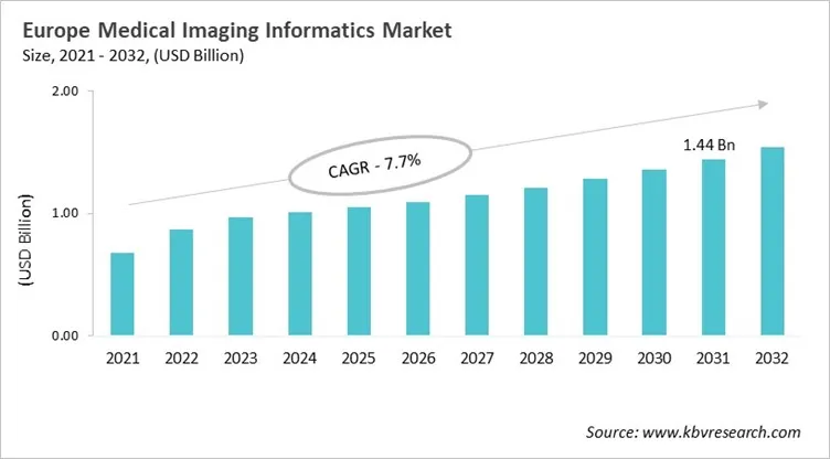 Europe Medical Imaging Informatics Market Size, 2021 - 2032
