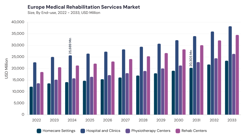 Europe Medical Rehabilitation Services Market segment size and growth forecast