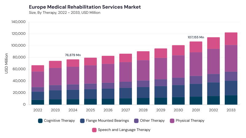 Europe Medical Rehabilitation Services Market size and growth forecast (2022-2033)