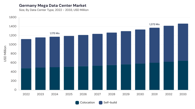 Europe Mega Data Center Market segment size and growth forecast Europe Mega Data Center Market segment size and growth forecast