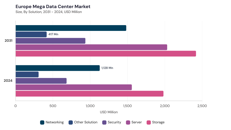 Europe Mega Data Center Market size and growth forecast (2022-2033) Europe Mega Data Center Market size and growth forecast (2022-2033)
