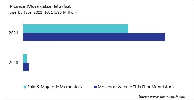 Europe Memristor Market Europe Memristor Market