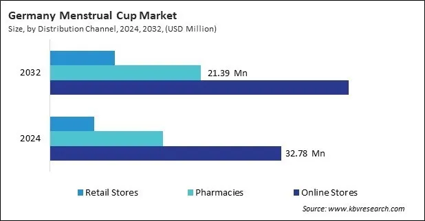 Europe Menstrual Cup Market