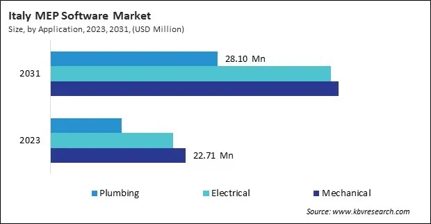 Europe MEP Software Market