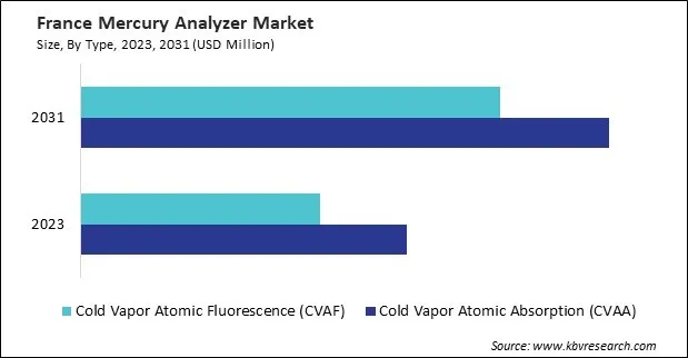 Europe Mercury Analyzer Market Europe Mercury Analyzer Market