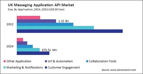 Europe Messaging Application API Market