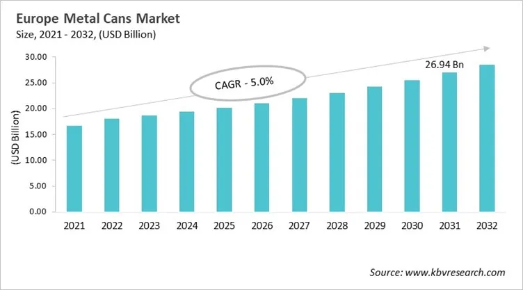 Europe Metal Cans Market Size, 2021 - 2032