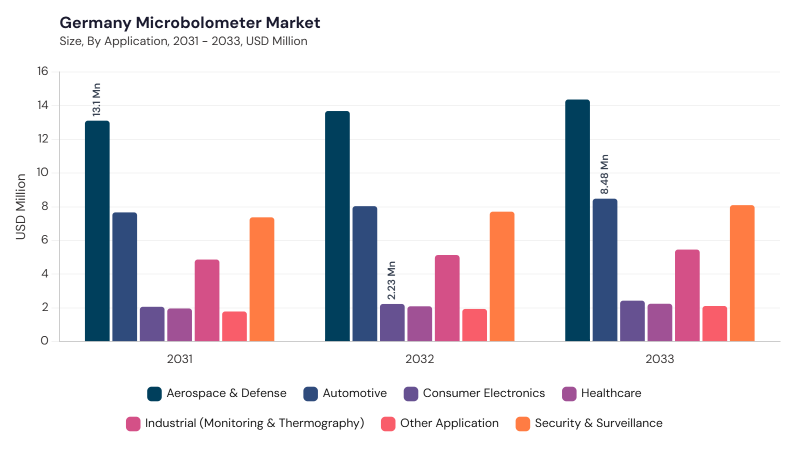 Europe Microbolometer Market segment size and growth forecast Europe Microbolometer Market segment size and growth forecast