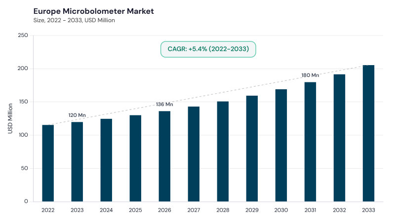 Europe Microbolometer Market size and growth forecast (2022-2033) Europe Microbolometer Market size and growth forecast (2022-2033)