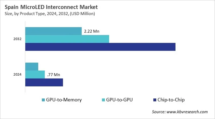 Europe MicroLED Interconnect Market