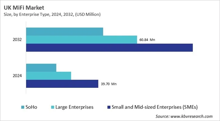 Country MiFi Market Size by Segmentation