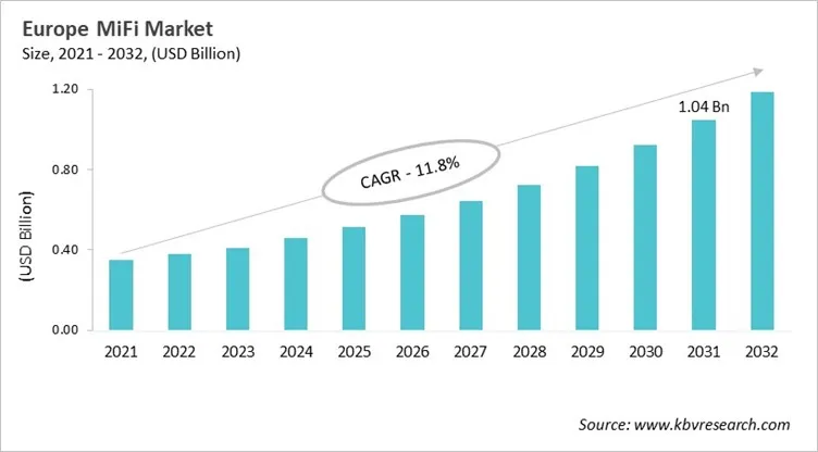 Europe MiFi Market Size, 2021 - 2032
