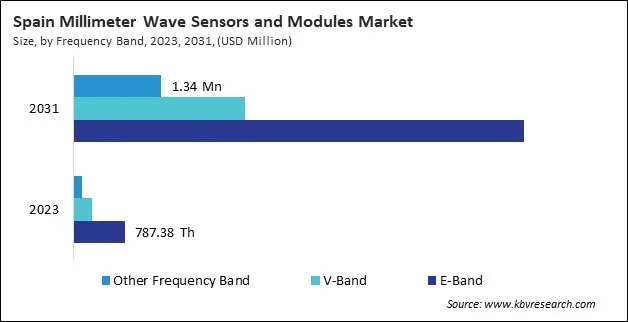 Europe Millimeter Wave Sensors and Modules Market