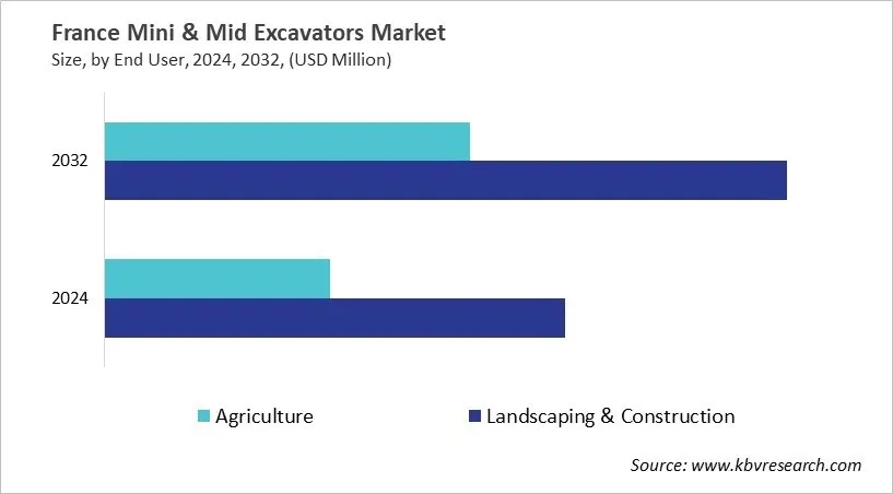Country Mini and Mid Excavators Market Size by Segmentation