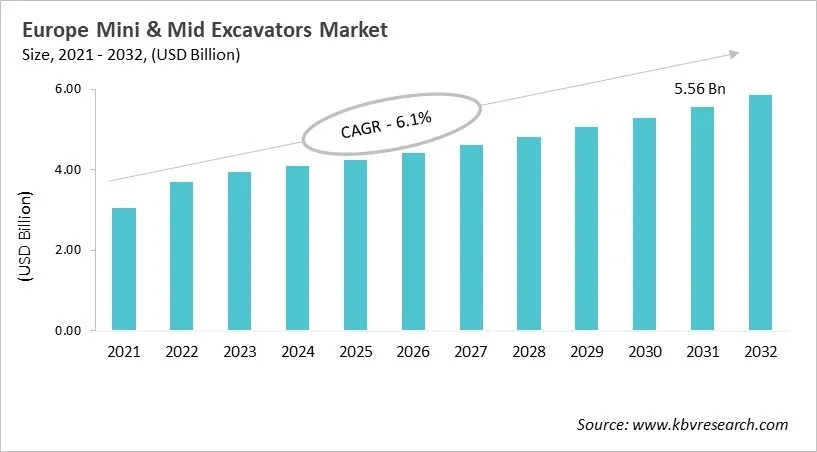 Europe Mini and Mid Excavators Market Size, 2021 - 2032
