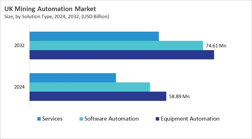 Europe Mining Automation Market Size by Segmentation Specific with Country