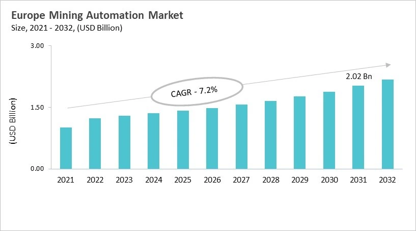 Europe Mining Automation Market Size, 2021 - 2032