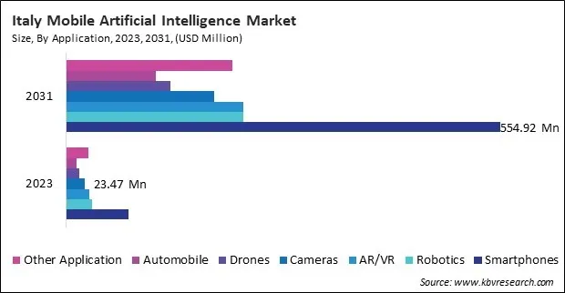 Europe Mobile Artificial Intelligence Market
