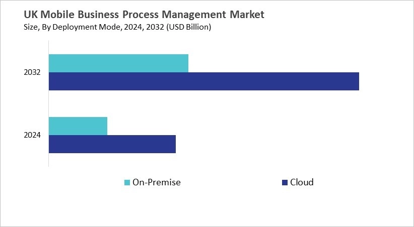 Europe Mobile Business Process Management Market Size by Segmentation Specific with Country