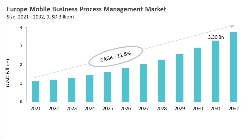 Europe Mobile Business Process Management Market Size, 2021 - 2032