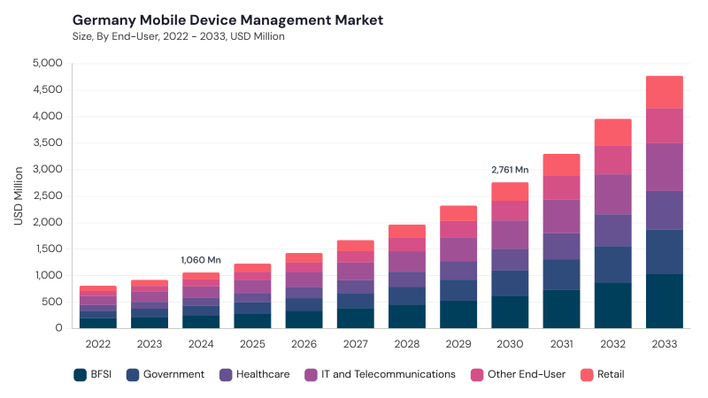 Europe Mobile Device Management Market segment size and growth forecast