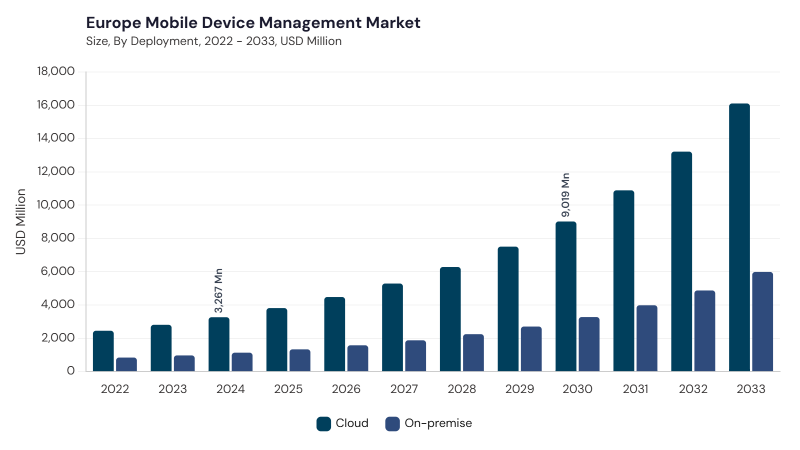 Europe Mobile Device Management Market size and growth forecast (2022-2033)