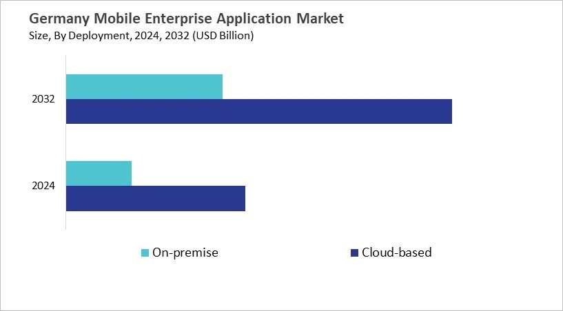 Europe Mobile Enterprise Application Market Size by Segmentation Specific with Country