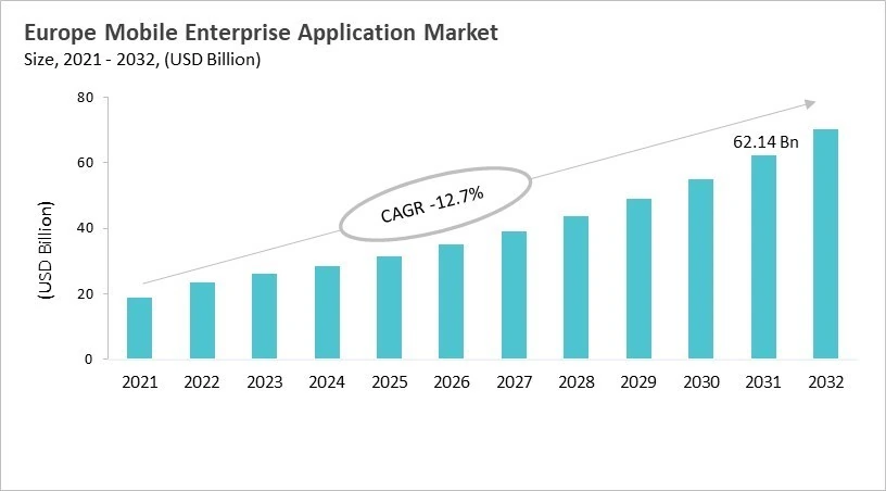 Europe Mobile Enterprise Application Market Size, 2021 - 2032