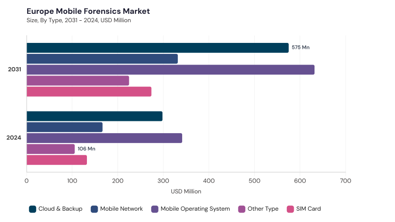 Europe Mobile Forensics Market segment size and growth forecast Europe Mobile Forensics Market segment size and growth forecast