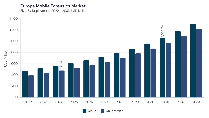 Europe Mobile Forensics Market size and growth forecast (2022-2033) Europe Mobile Forensics Market size and growth forecast (2022-2033)