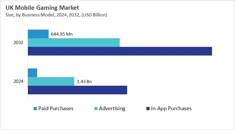 Europe Mobile Gaming Market Size by Segmentation Specific with Country