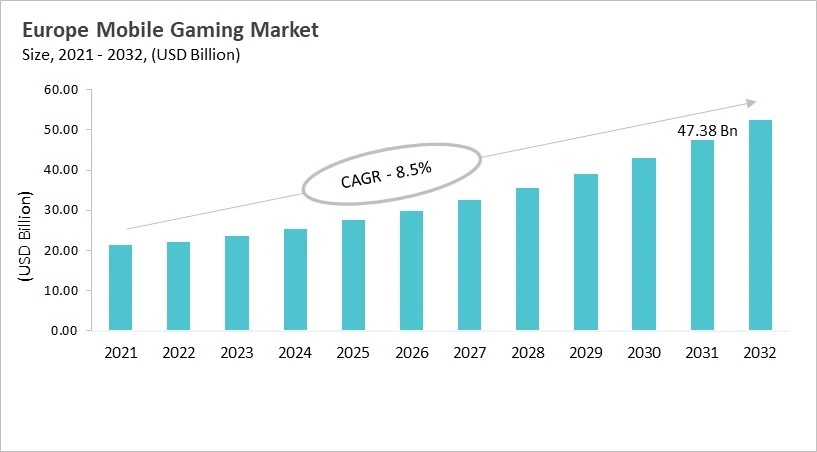 Europe Mobile Gaming Market Size, 2021 - 2032