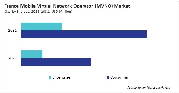 Europe Mobile Virtual Network Operator (MVNO) Market